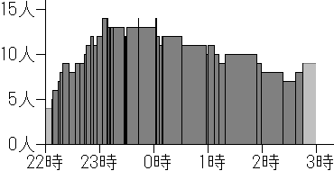 参加人数変遷グラフ