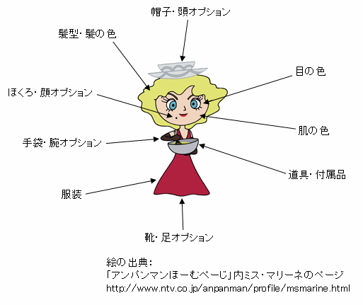 キャラの容姿のポイント等