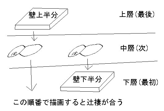 壁の下半分→人→壁の上半分の順で描画すると辻褄が合う