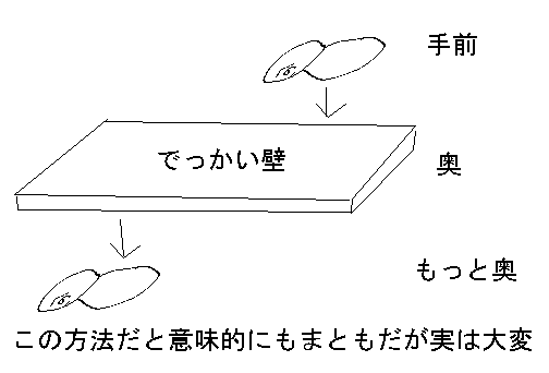 奥にあるものから順に描画すれば意味的にもまともだが実は大変