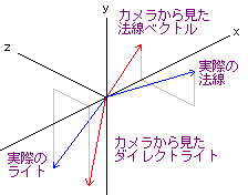 カメラから見た各ベクトル(嘘)(1833bytes)