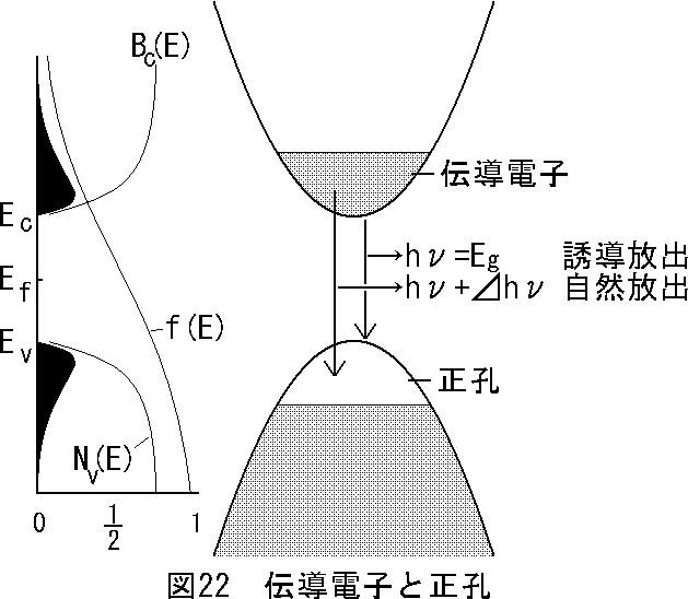 図22　伝導電子と正孔