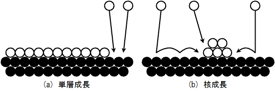 図2　単層成長と核成長